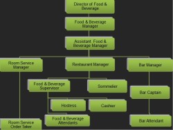 F&B Organizational Chart