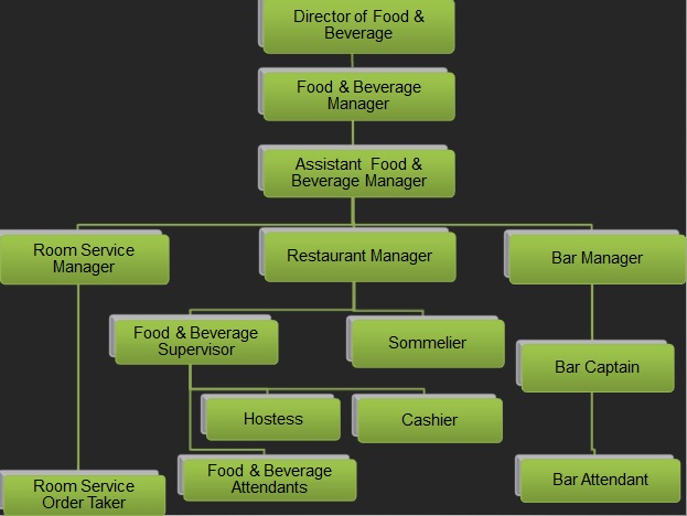 Struktur Food And Beverage