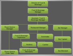 F&B Organizational Chart